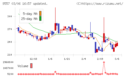 エアークローゼットチャート