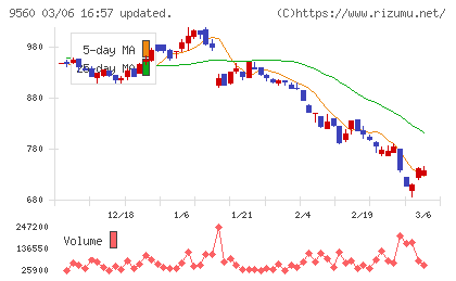 プログリットチャート