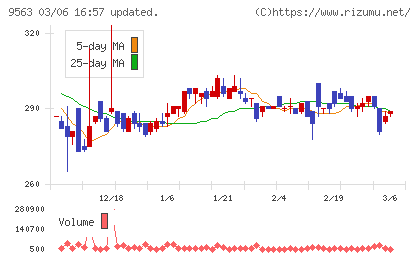 Ａｔｌａｓ　Ｔｅｃｈｎｏｌｏｇｉｅｓチャート