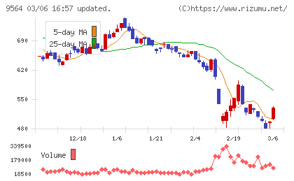 ＦＣＥチャート