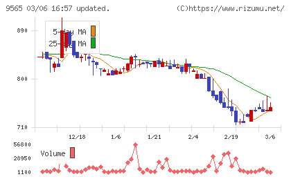 ＧＬＯＥチャート