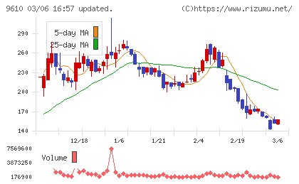 ウィルソン・ラーニング　ワールドワイドチャート