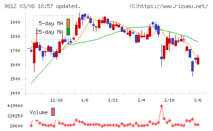 ラックランドチャート