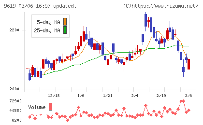 イチネンホールディングスチャート