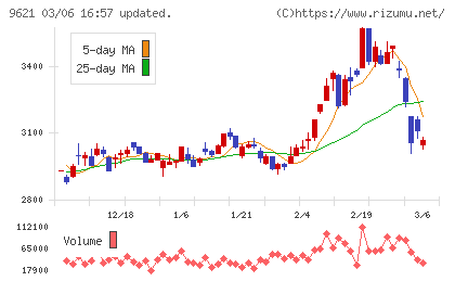 建設技術研究所チャート