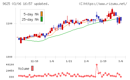 セレスポチャート
