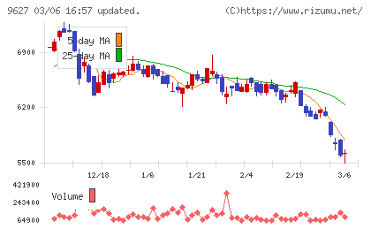 アインホールディングスチャート