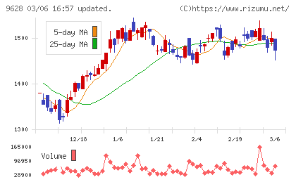 燦ホールディングスチャート