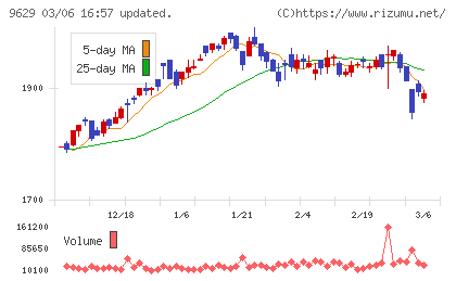 ピー・シー・エーチャート