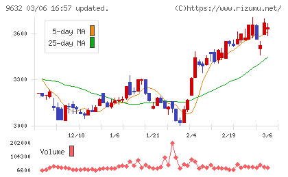 スバル興業チャート