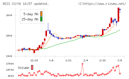 東京テアトルチャート