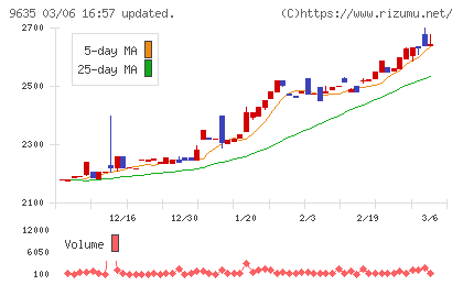 武蔵野興業チャート