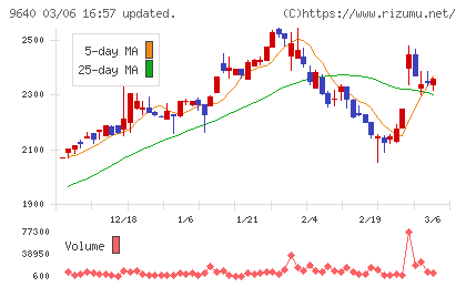 セゾンテクノロジーチャート