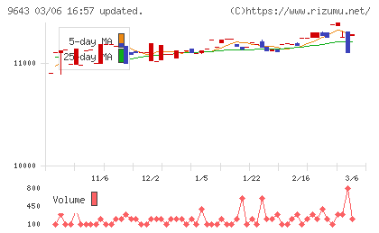 中日本興業チャート