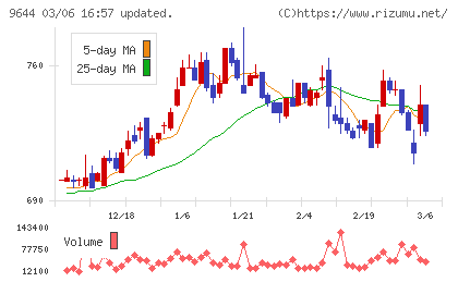 タナベコンサルティンググループチャート
