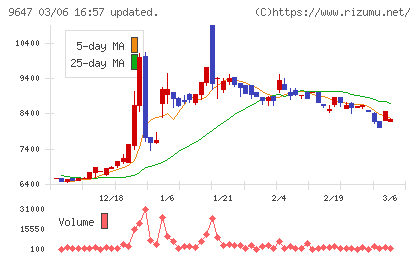 協和コンサルタンツチャート