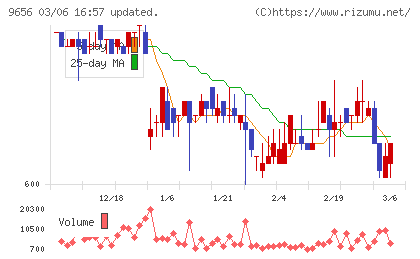 グリーンランドリゾートチャート