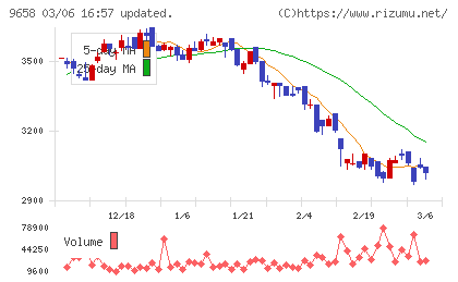 ビジネスブレイン太田昭和チャート
