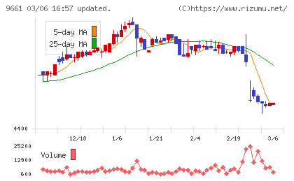 歌舞伎座チャート