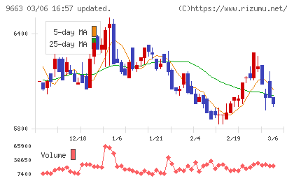 ナガワチャート