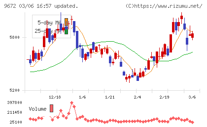 東京都競馬チャート