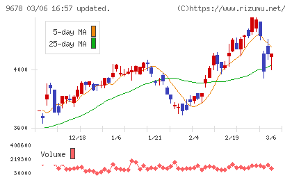 カナモトチャート