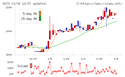 ホウライチャート