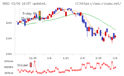 ＤＴＳチャート