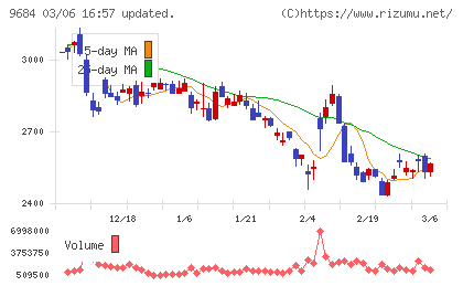 スクウェア・エニックス・ホールディングスチャート