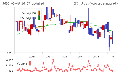 ＫＹＣＯＭホールディングスチャート