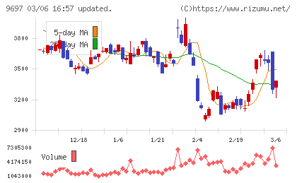 カプコンチャート