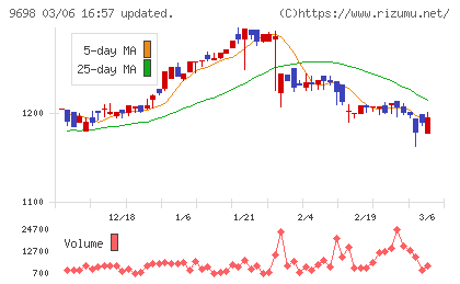 クレオチャート