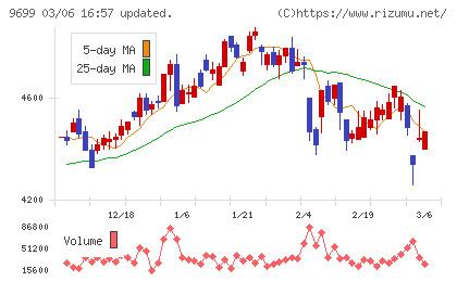 ニシオホールディングスチャート