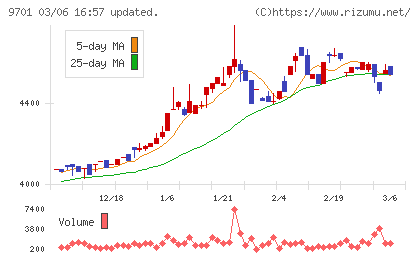 東京會舘チャート