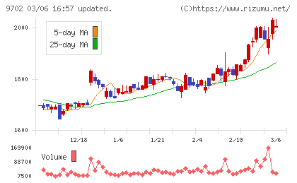 アイ・エス・ビーチャート