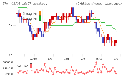 アゴーラホスピタリティーグループチャート