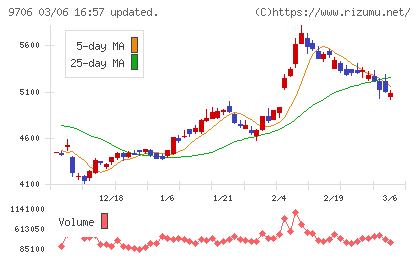 日本空港ビルデングチャート