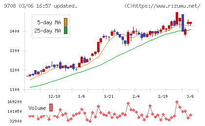 帝国ホテルチャート