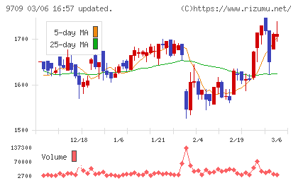 ＮＣＳ＆Ａチャート