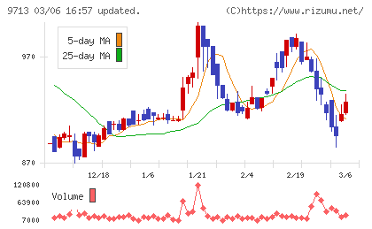 ロイヤルホテルチャート