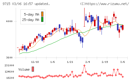 トランスコスモスチャート