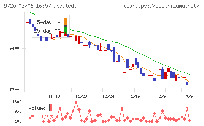 ホテル、ニューグランドチャート