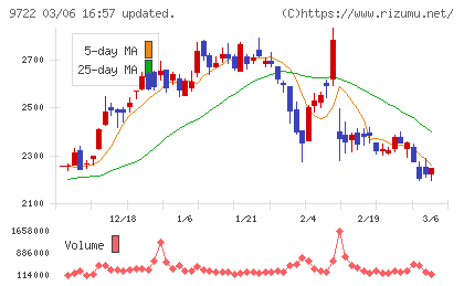 藤田観光チャート