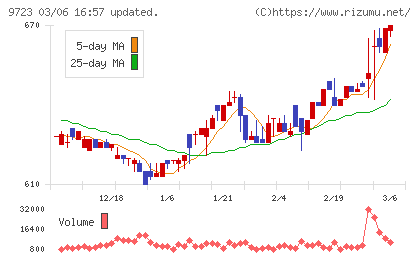 京都ホテルチャート