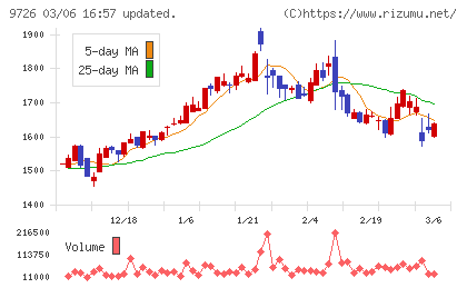 KNT−CTホールディングスチャート
