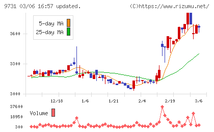 白洋舍チャート