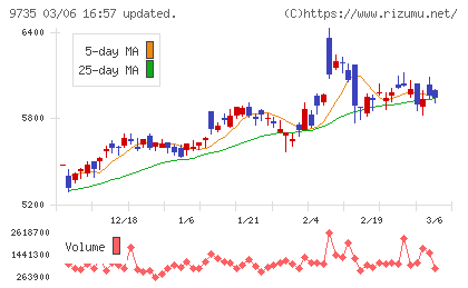 セコムチャート