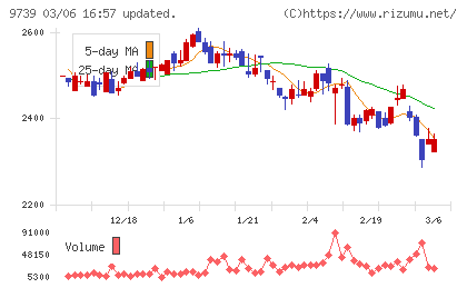 ＮＳＷチャート