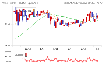 ＣＳＰチャート