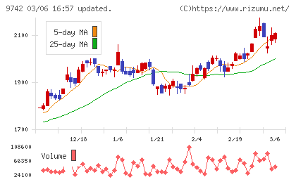 アイネスチャート